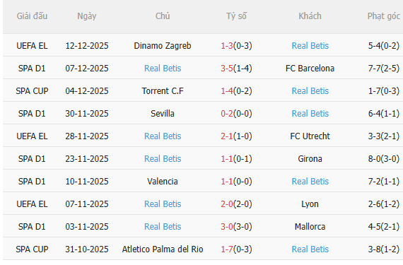 Nhận định Rayo Vallecano vs Betis (3h00 ngày 1612) Dễ chia điểm 4 Nhận định Rayo Vallecano vs Betis (3h00 ngày 1612) Dễ chia điểm 4