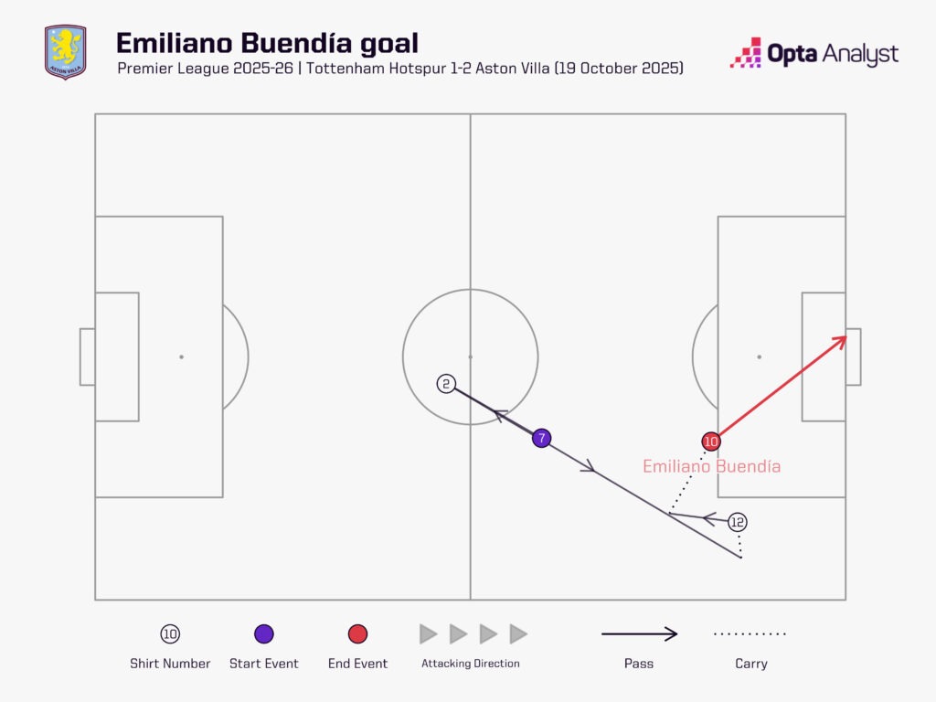 Emiliano Buendia Có công mài sắt, có ngày nên kim 5 Emiliano Buendia Có công mài sắt, có ngày nên kim 5