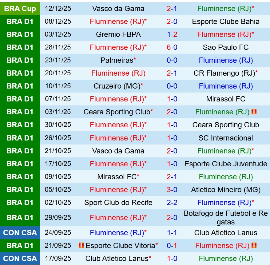 Nhận định Fluminense vs Vasco da Gama 6h30 ngày 1512 (Cúp QG Brazil) 2 Nhận định Fluminense vs Vasco da Gama 6h30 ngày 1512 (Cúp QG Brazil) 2
