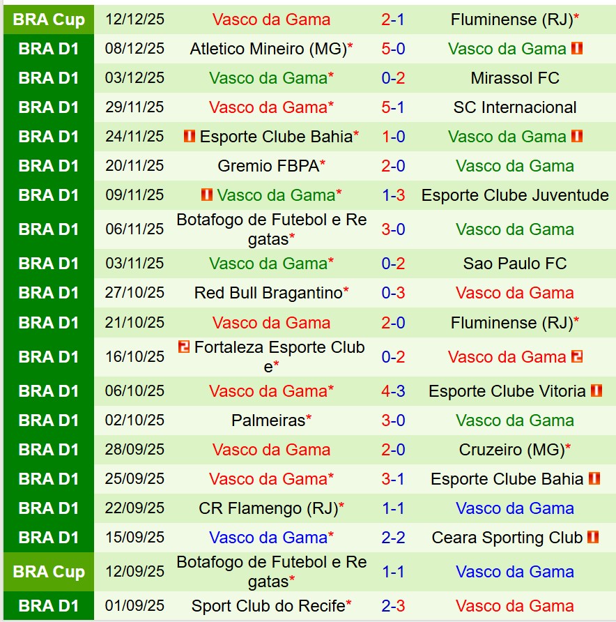 Nhận định Fluminense vs Vasco da Gama 6h30 ngày 1512 (Cúp QG Brazil) 3 Nhận định Fluminense vs Vasco da Gama 6h30 ngày 1512 (Cúp QG Brazil) 3