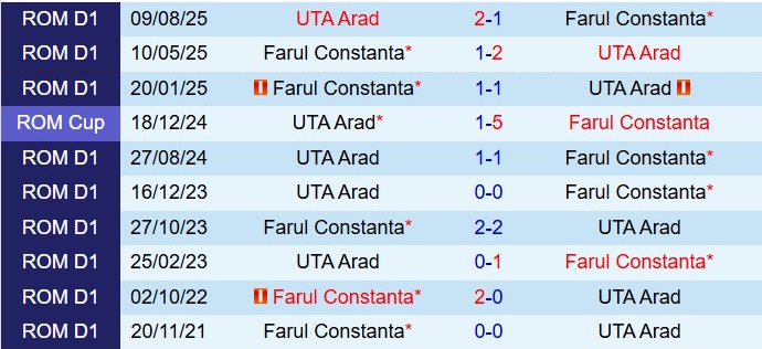 Nhận định Farul Constanta vs UTA Arad 22h30 ngày 1512 (VĐQG Romania 202526) 1