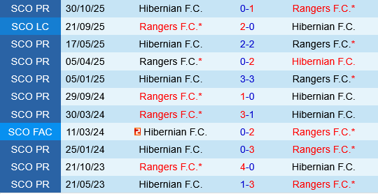 Rangers vs Hibernian Rangers vs Hibernian