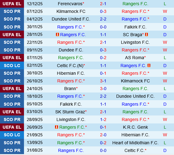 Rangers vs Hibernian Rangers vs Hibernian