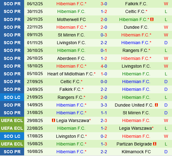 Rangers vs Hibernian Rangers vs Hibernian