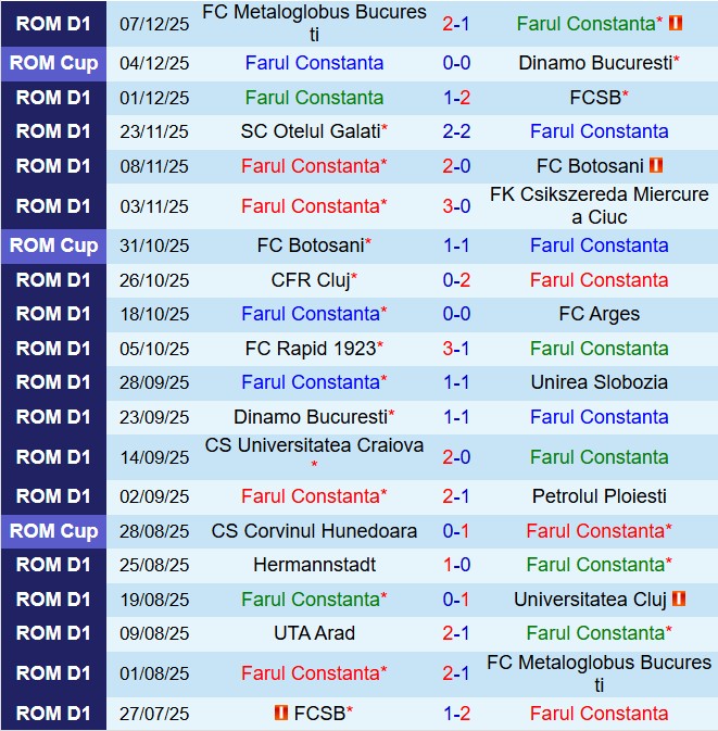 Nhận định Farul Constanta vs UTA Arad 22h30 ngày 1512 (VĐQG Romania 202526) 2