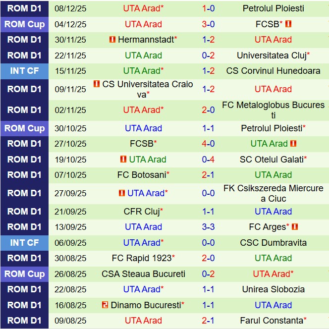 Nhận định Farul Constanta vs UTA Arad 22h30 ngày 1512 (VĐQG Romania 202526) 3