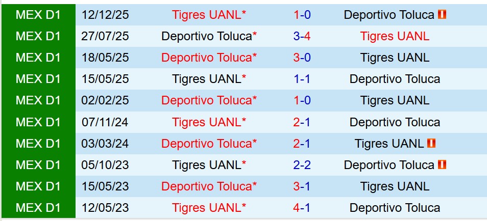 Toluca vs Tigres