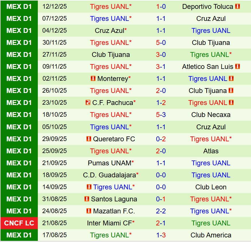 Nhận định Toluca vs Tigres 8h00 ngày 1512 (VĐQG Mexico) 2
