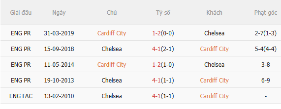 Nhận định Cardiff vs Chelsea (3h00 ngày 1712) Khó có bất ngờ 5 Nhận định Cardiff vs Chelsea (3h00 ngày 1712) Khó có bất ngờ 5