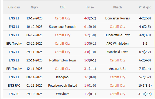 Nhận định Cardiff vs Chelsea (3h00 ngày 1712) Khó có bất ngờ 3 Nhận định Cardiff vs Chelsea (3h00 ngày 1712) Khó có bất ngờ 3