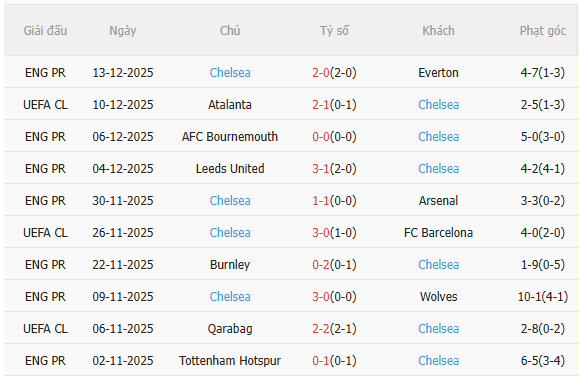 Nhận định Cardiff vs Chelsea (3h00 ngày 1712) Khó có bất ngờ 4 Nhận định Cardiff vs Chelsea (3h00 ngày 1712) Khó có bất ngờ 4