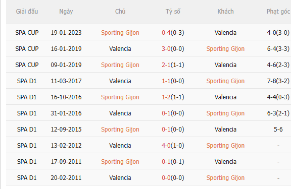 Nhận định Sporting Gijon vs Valencia (3h00 ngày 1712) Không dễ cho Bầy dơi 5 Nhận định Sporting Gijon vs Valencia (3h00 ngày 1712) Không dễ cho Bầy dơi 5