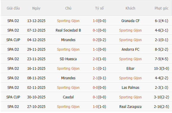 Nhận định Sporting Gijon vs Valencia (3h00 ngày 1712) Không dễ cho Bầy dơi 3 Nhận định Sporting Gijon vs Valencia (3h00 ngày 1712) Không dễ cho Bầy dơi 3