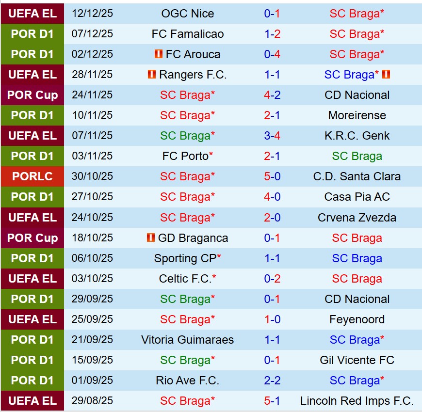 Nhận định Braga vs Santa Clara 1h45 ngày 1612 (VĐQG Bồ Đào Nha) 2 Nhận định Braga vs Santa Clara 1h45 ngày 1612 (VĐQG Bồ Đào Nha) 2