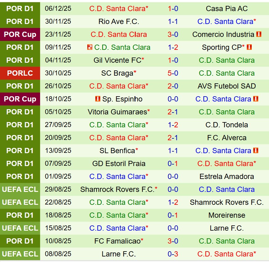Nhận định Braga vs Santa Clara 1h45 ngày 1612 (VĐQG Bồ Đào Nha) 3 Nhận định Braga vs Santa Clara 1h45 ngày 1612 (VĐQG Bồ Đào Nha) 3