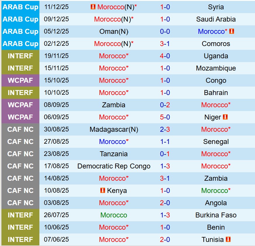 Morocco vs UAE Morocco vs UAE
