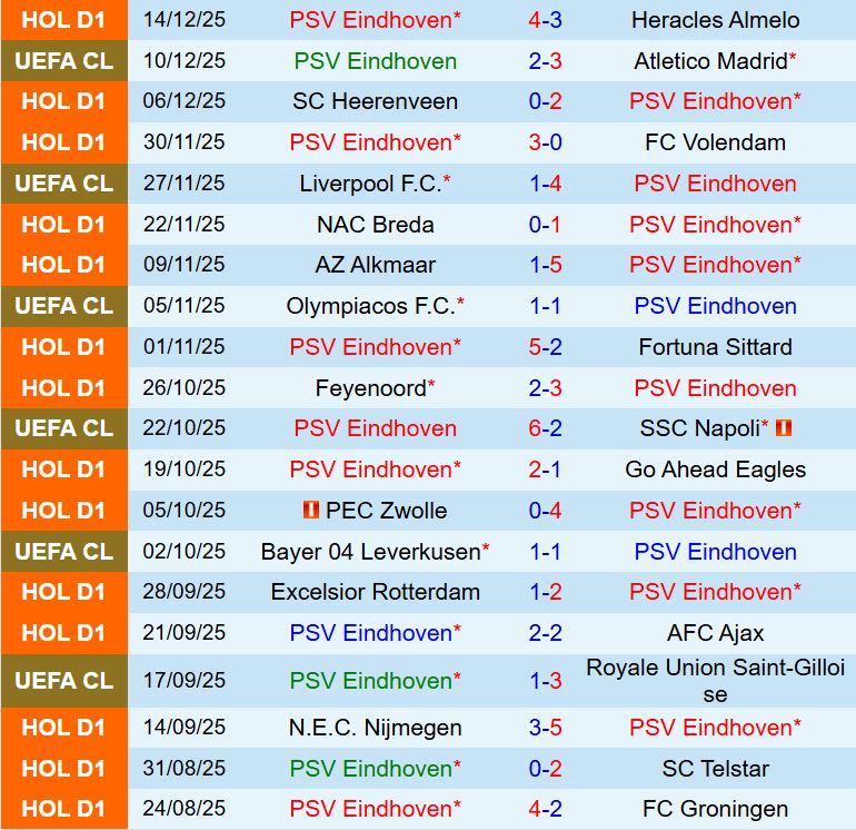 Nhận định PSV Eindhoven vs GVVV Veenendaal 3h00 ngày 1712 (Cúp QG Hà Lan 202526) 2