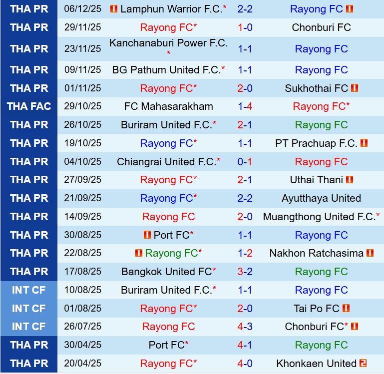 Nhận định Rayong vs Ratchaburi 19h00 ngày 1612 (VĐQG Thái Lan 202526) 2