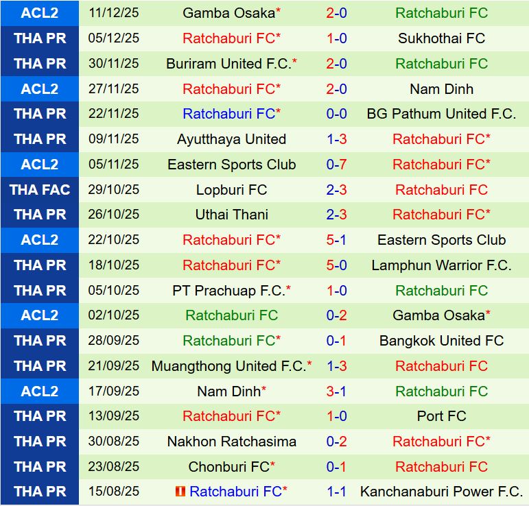 Nhận định Rayong vs Ratchaburi 19h00 ngày 1612 (VĐQG Thái Lan 202526) 3