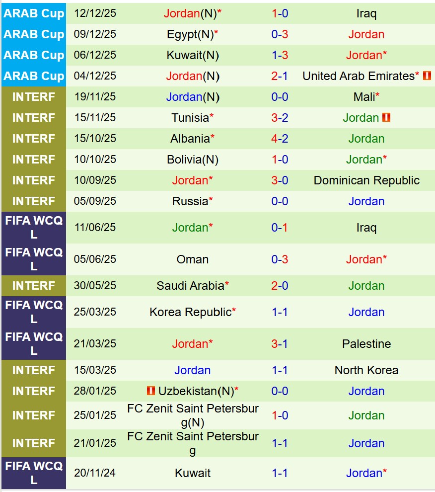 Nhận định Saudi Arabia vs Jordan 0h30 ngày 1612 (FIFA Arab Cup 2025) 2 Nhận định Saudi Arabia vs Jordan 0h30 ngày 1612 (FIFA Arab Cup 2025) 2