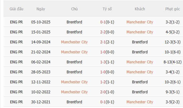 Nhận định Man City vs Brentford (2h30 ngày 1812) Tiếp đà hưng phấn 5 Nhận định Man City vs Brentford (2h30 ngày 1812) Tiếp đà hưng phấn 5