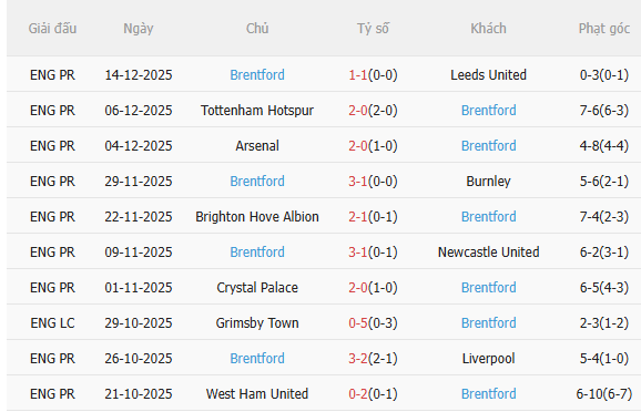 Nhận định Man City vs Brentford (2h30 ngày 1812) Tiếp đà hưng phấn 4 Nhận định Man City vs Brentford (2h30 ngày 1812) Tiếp đà hưng phấn 4