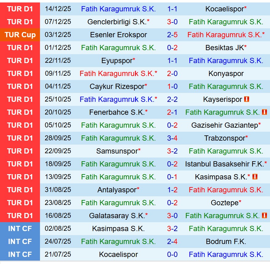 Nhận định Fatih Karagumruk vs Istanbulspor 19h00 ngày 1712 (Cúp QG Thổ Nhĩ Kỳ) 2 Nhận định Fatih Karagumruk vs Istanbulspor 19h00 ngày 1712 (Cúp QG Thổ Nhĩ Kỳ) 2