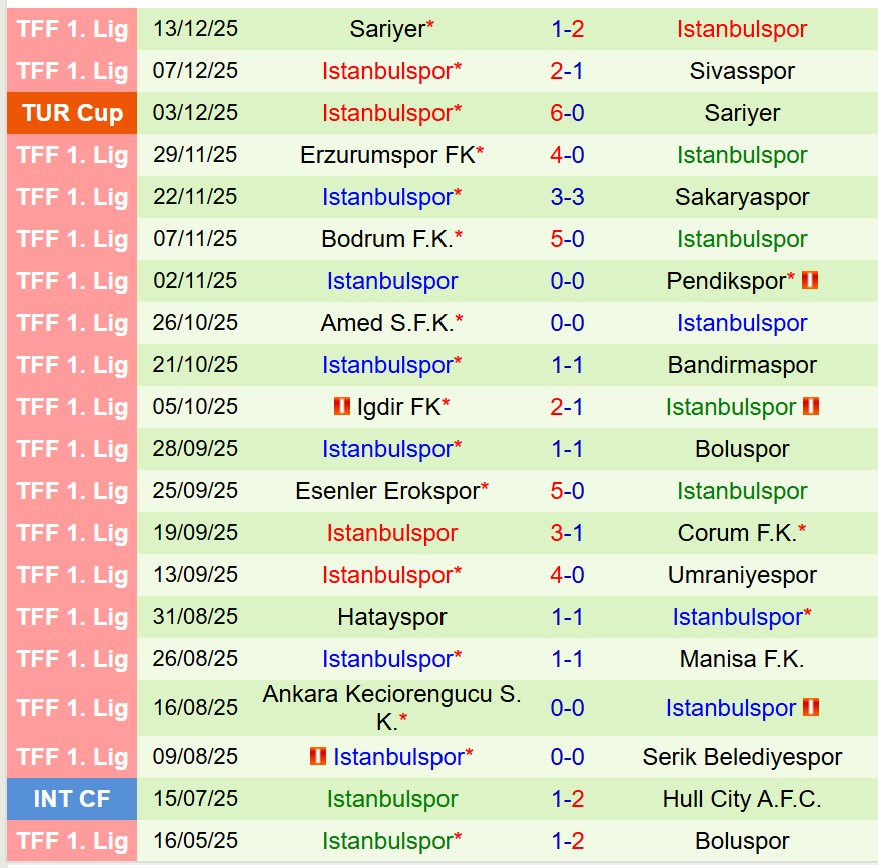 Nhận định Fatih Karagumruk vs Istanbulspor 19h00 ngày 1712 (Cúp QG Thổ Nhĩ Kỳ) 3 Nhận định Fatih Karagumruk vs Istanbulspor 19h00 ngày 1712 (Cúp QG Thổ Nhĩ Kỳ) 3