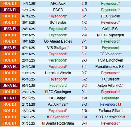 Nhận định Feyenoord vs Heerenveen  3h00 ngày 1812 (Cúp QG Hà Lan 202526) 2
