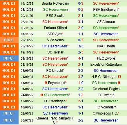 Nhận định Feyenoord vs Heerenveen  3h00 ngày 1812 (Cúp QG Hà Lan 202526) 3
