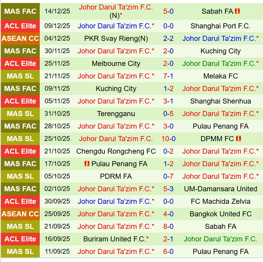 Nhận định Kuala Lumpur City FC vs Johor Darul 20h00 ngày 1712 (VĐQG Malaysia) 3 Nhận định Kuala Lumpur City FC vs Johor Darul 20h00 ngày 1712 (VĐQG Malaysia) 3