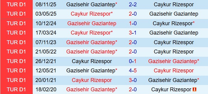 Nhận định Rizespor vs Gaziantep  22h00 ngày 1712 (Cúp QG Thổ Nhĩ Kỳ 202526) 1