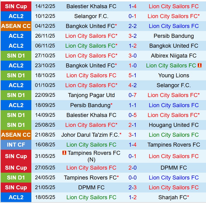 Nhận định Lion City Sailors vs Shan United 18h30 ngày 1712 (ASEAN Club Championship) 2 Nhận định Lion City Sailors vs Shan United 18h30 ngày 1712 (ASEAN Club Championship) 2