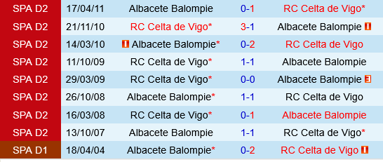 Albacete vs Celta Vigo Albacete vs Celta Vigo