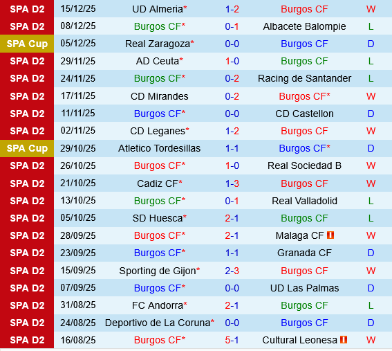 Burgos vs Getafe Burgos vs Getafe