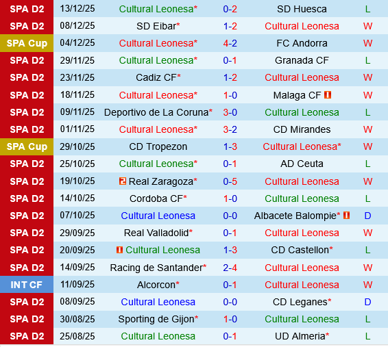 Cultural Leonesa vs Levante Cultural Leonesa vs Levante