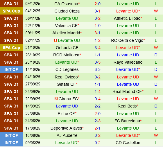 Cultural Leonesa vs Levante Cultural Leonesa vs Levante