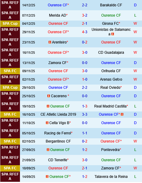 Ourense vs Athletic Bilbao