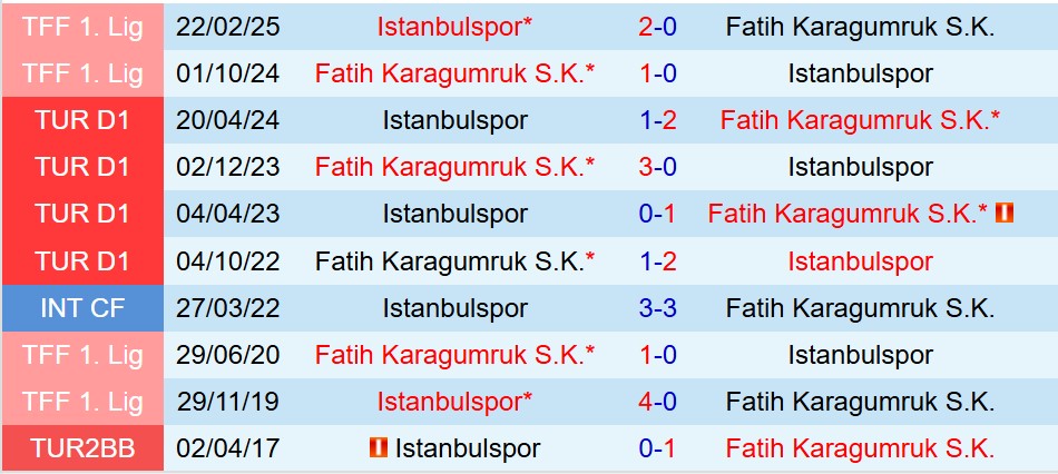 Nhận định Fatih Karagumruk vs Istanbulspor 19h00 ngày 1712 (Cúp QG Thổ Nhĩ Kỳ) 1 Nhận định Fatih Karagumruk vs Istanbulspor 19h00 ngày 1712 (Cúp QG Thổ Nhĩ Kỳ) 1