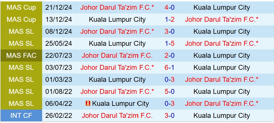 Nhận định Kuala Lumpur City FC vs Johor Darul 20h00 ngày 1712 (VĐQG Malaysia) 1 Nhận định Kuala Lumpur City FC vs Johor Darul 20h00 ngày 1712 (VĐQG Malaysia) 1