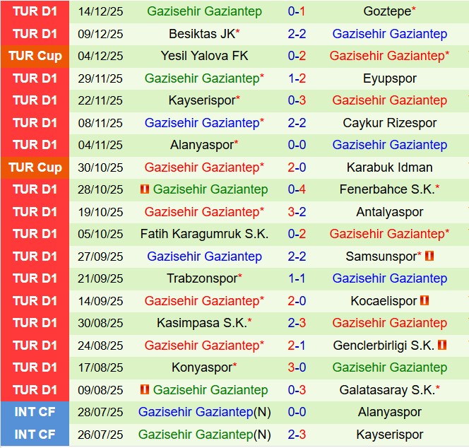 Nhận định Rizespor vs Gaziantep  22h00 ngày 1712 (Cúp QG Thổ Nhĩ Kỳ 202526) 3