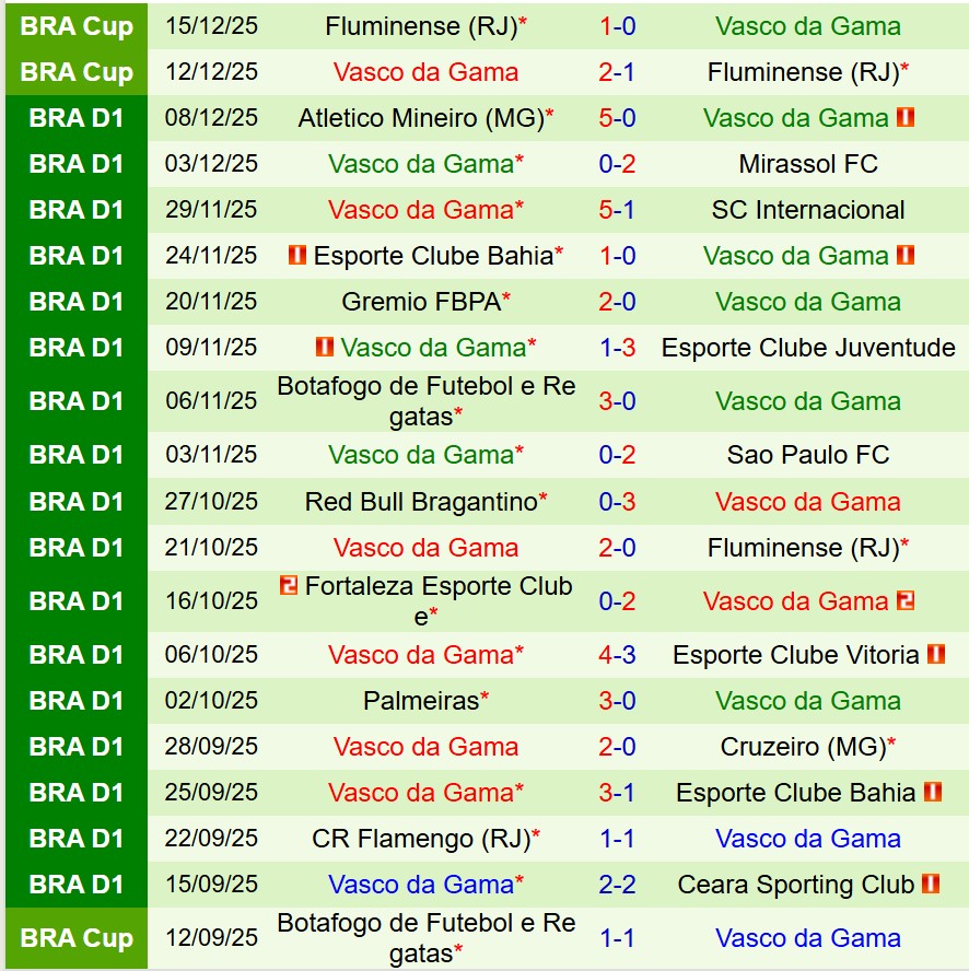 Nhận định Corinthians vs Vasco da Gama 7h30 ngày 1812 (Cúp QG Brazil) 3