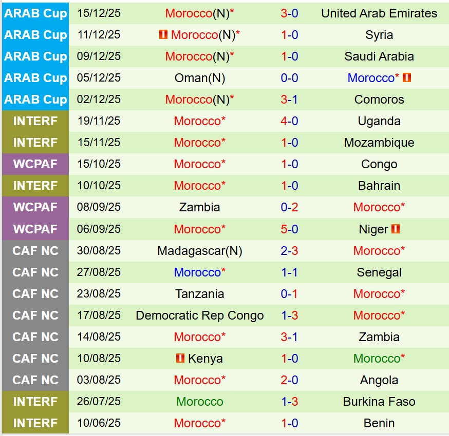 Nhận định Jordan vs Morocco 23h00 ngày 1812 (FIFA Arab Cup 2025) 2 Nhận định Jordan vs Morocco 23h00 ngày 1812 (FIFA Arab Cup 2025) 2