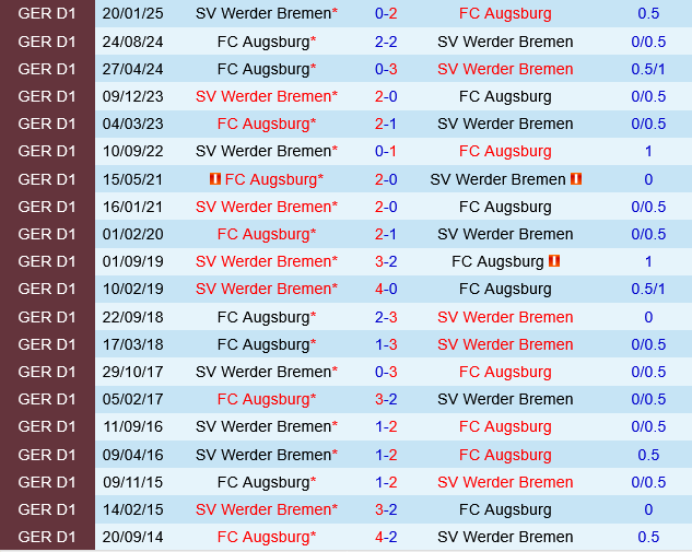 Augsburg vs Werder Bremen Augsburg vs Werder Bremen