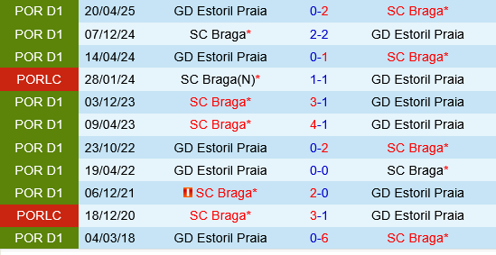 Estoril vs Sporting Braga