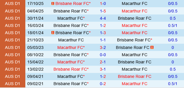 Macarthur vs Brisbane Roar