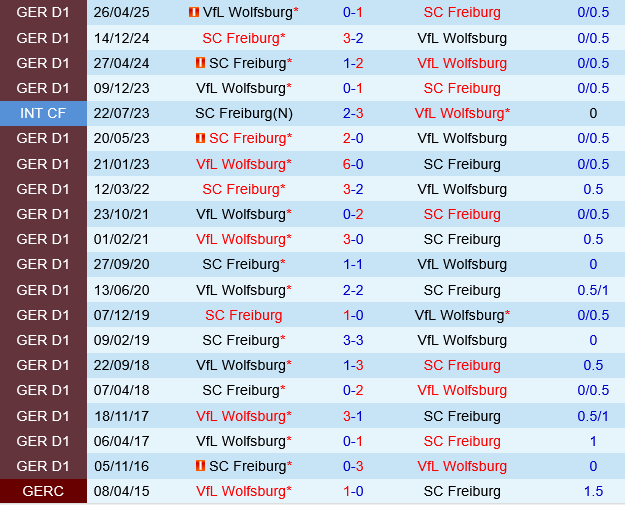 Wolfsburg vs Freiburg Wolfsburg vs Freiburg
