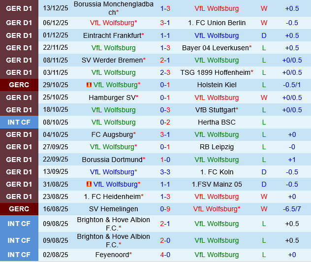 Wolfsburg vs Freiburg Wolfsburg vs Freiburg