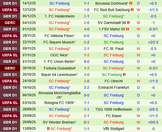 Wolfsburg vs Freiburg Wolfsburg vs Freiburg