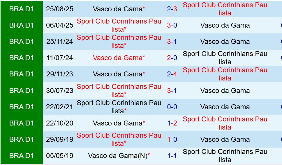 Nhận định Corinthians vs Vasco da Gama 7h30 ngày 1812 (Cúp QG Brazil) 1